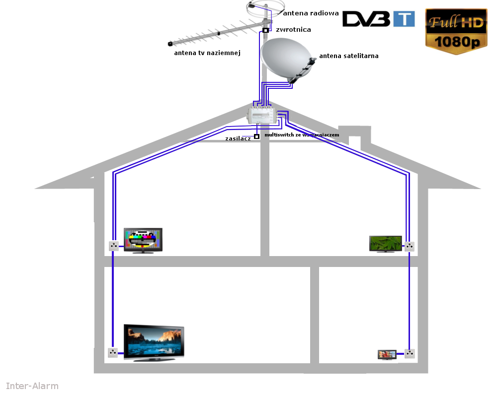 Instalacja do odbioru TV cyfrowej+satelitarnej